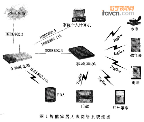 ZigBee ܼҾϵͳ