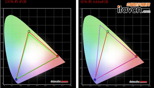 sRGB100%Adobe RGB 80%