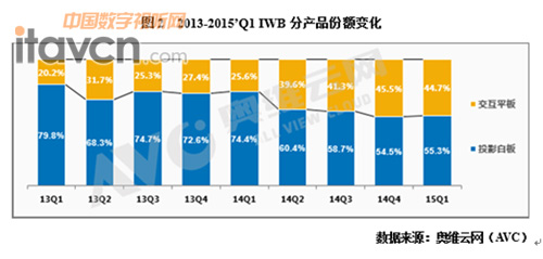 ͼ2 2013-2015Q1 IWBֲƷݶ仯
